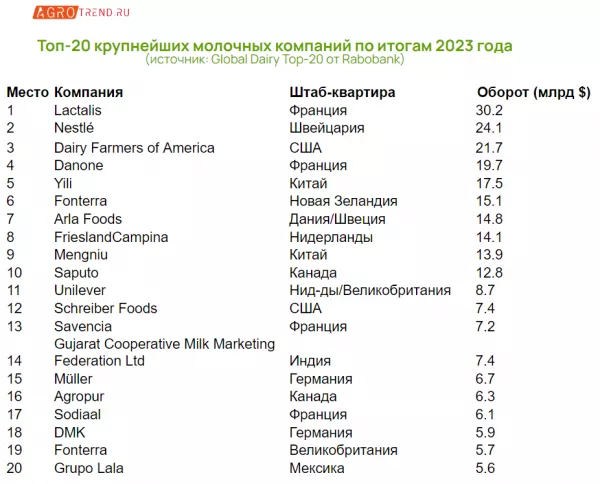 Рейтинг мировых молочных компаний от Rabobank