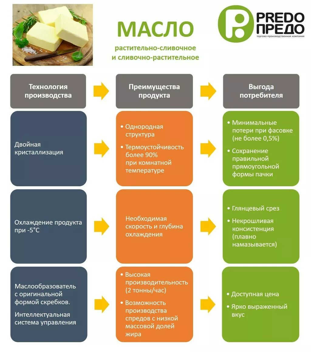 масло растительно-сливочное, мдж 60-82,5 в Курске и Курской области 6