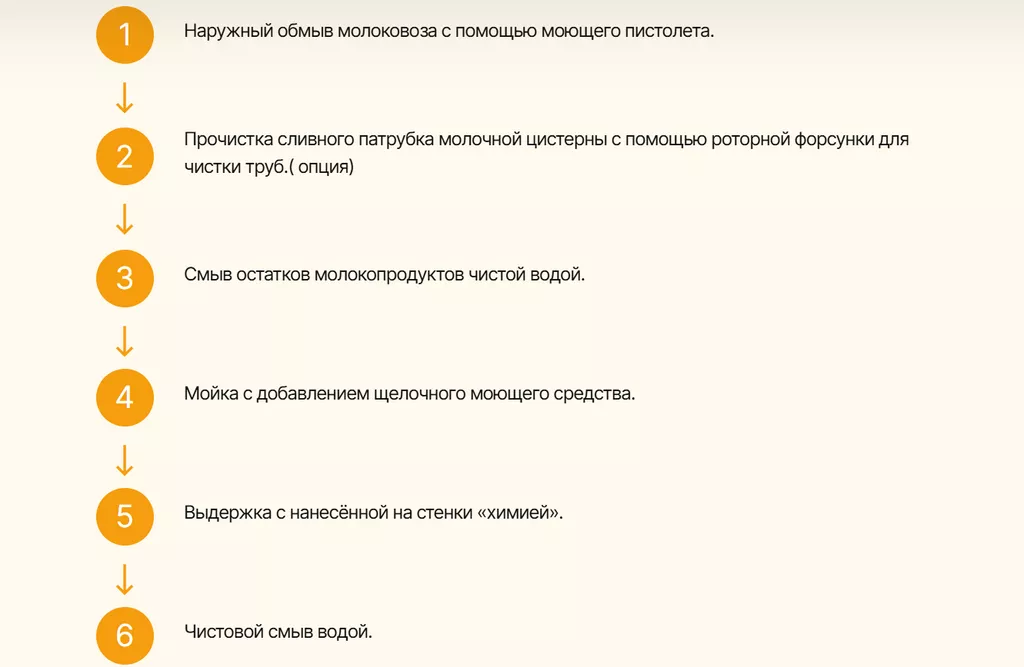 установка для мойки молоковозов 2-х гол. в Барнауле и Алтайском крае 5