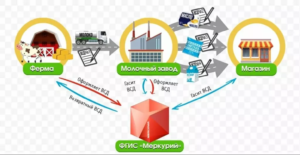 фотография продукта Меркурий всд, декларации,  ассортимент 